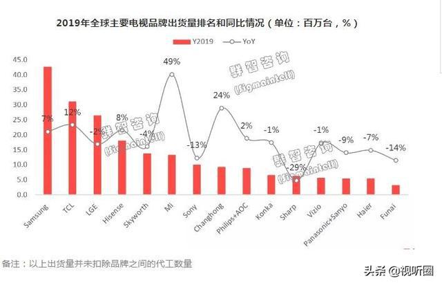 JDB电子 JDB夺宝电子2019全球彩电TOP10：三星第一 小米第六(图2)