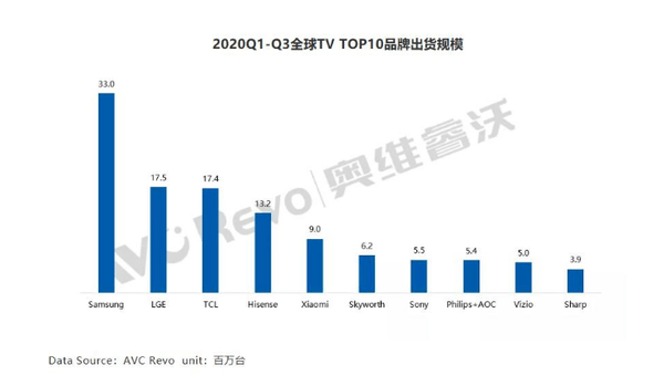 全球彩电销量排行出炉电视什么品牌性价比高？JDB电子 JDB夺宝电子(图1)