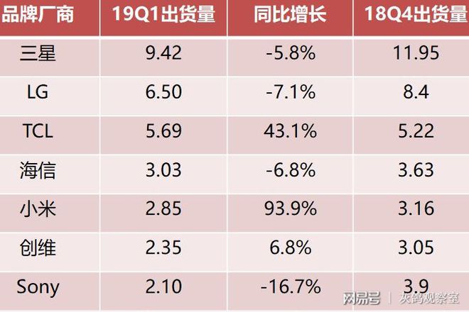 JDB电子 JDB夺宝电子全球彩电最新排名出炉小米反超创维挤进前五接下来海信危险了(图1)