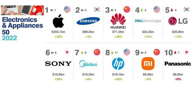 JDB电子 JDB夺宝电子2022全球家电品牌价值50强排行榜(图1)