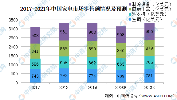 JDB电子 JDB夺宝电子2021年中国家电行业市场前景及研究报告(图3)