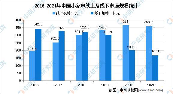 JDB电子 JDB夺宝电子2021年中国小家电市场规模及行业发展趋势(图3)