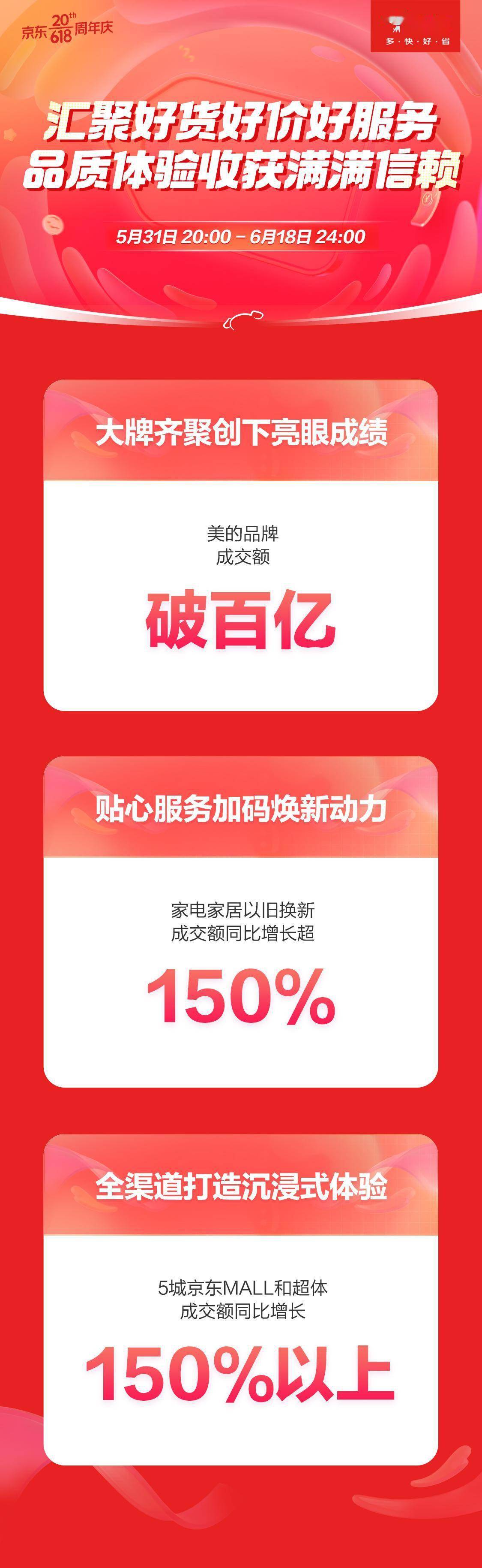 京东家电家居618人气大牌实力创佳绩 美的品牌成交额破百亿JDB电子 JDB夺宝电子(图1)