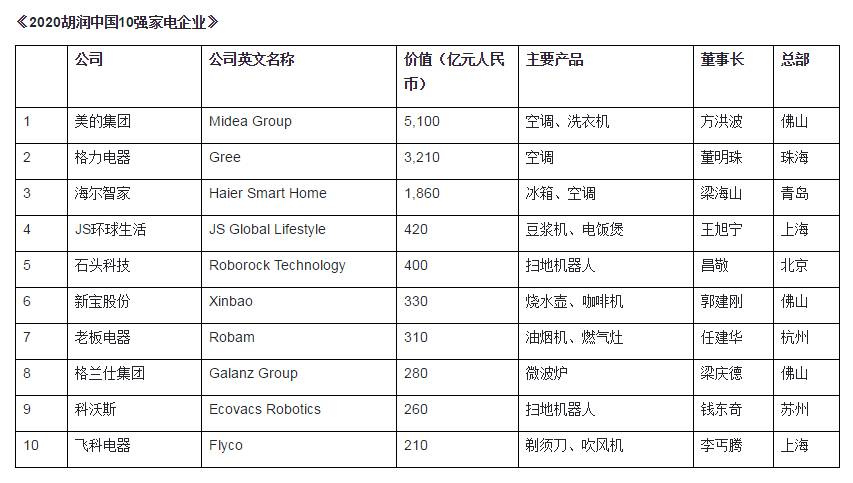2020胡润中国10强家电企业榜单出炉：美的成最值钱家电企业海尔智家排名第三JDB电子 JDB夺宝电子(图1)