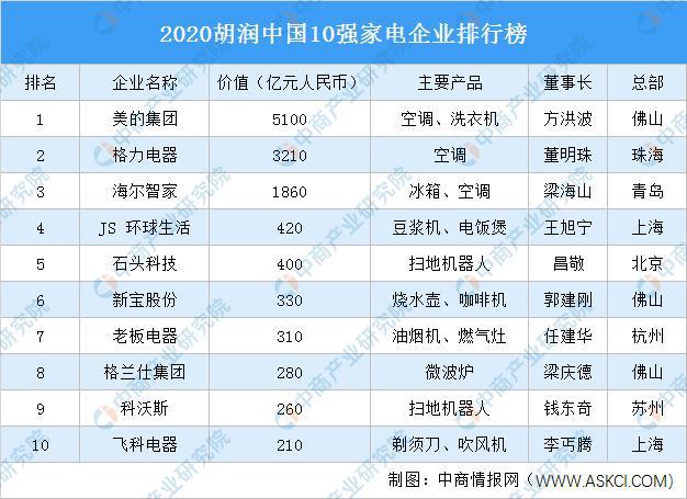 2020胡润中国JDB电子 JDB夺宝电子10强家电企业排行榜(图1)