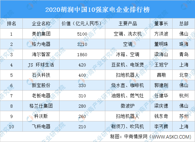 2020胡润中国10强家电企业：美的市值超格力近00亿JDB电子 JDB夺宝电子(图1)