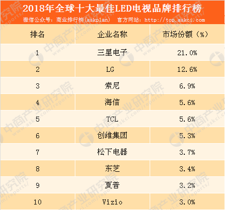 JDB电子 JDB夺宝电子2018年全球十大最佳LED电视品牌排行榜(图1)