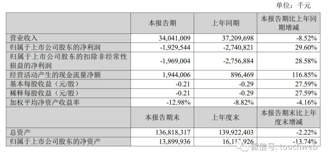 JDB电子 JDB夺宝电子苏宁易购上半年营收340亿元：同比降85% 净亏19亿元(图1)