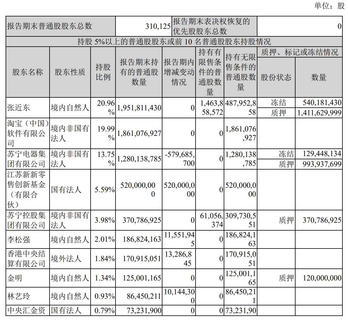 JDB电子 JDB夺宝电子苏宁易购发布2021半年报：营收936亿元 聚焦零售主业(图2)