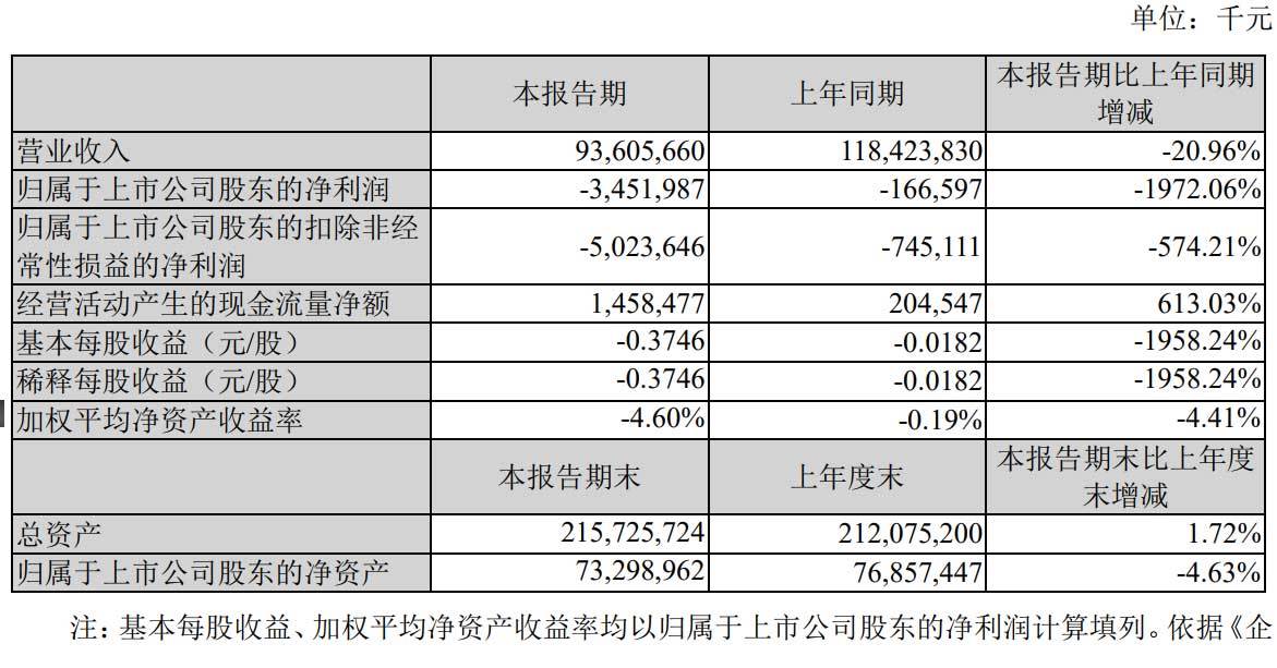 JDB电子 JDB夺宝电子苏宁易购发布2021半年报：营收936亿元 聚焦零售主业(图1)