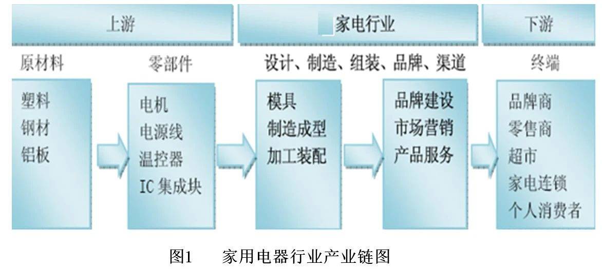 【世经研究】家用电器行业发展现状及银行授信指引JDB电子 JDB夺宝电子(图2)