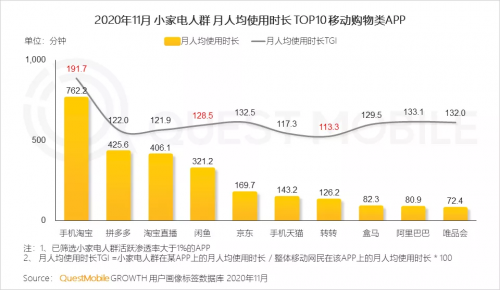 QM报告：二手闲置JDB电子 JDB夺宝电子小家电交易升温 手机淘宝、转转等位居移动购物App前十(图1)