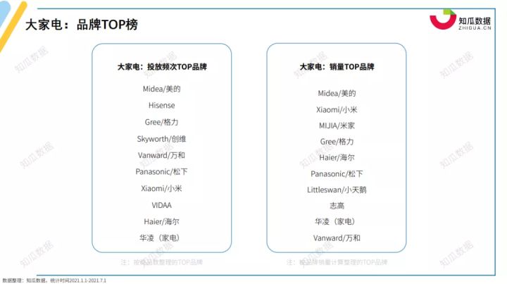 家电第一品牌是JDB电子 JDB夺宝电子哪家？丨2021年家电行业数据报告(图2)