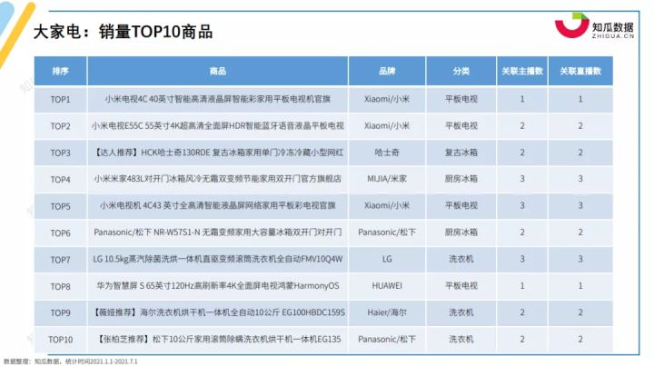 家电第一品牌是JDB电子 JDB夺宝电子哪家？丨2021年家电行业数据报告(图5)