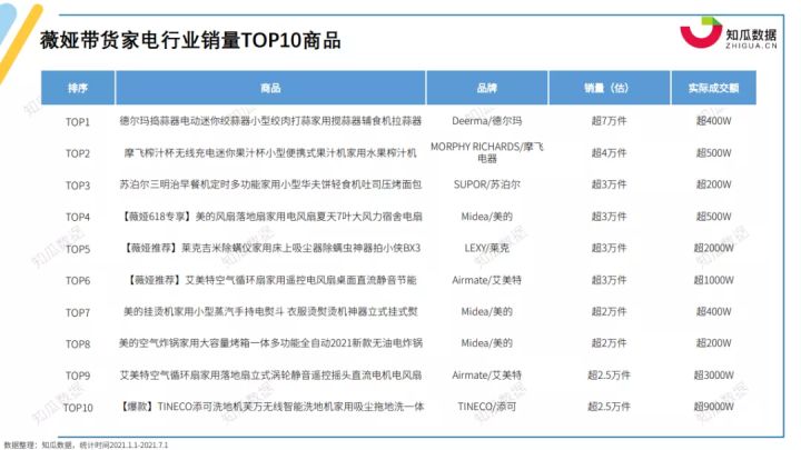 家电第一品牌是JDB电子 JDB夺宝电子哪家？丨2021年家电行业数据报告(图10)