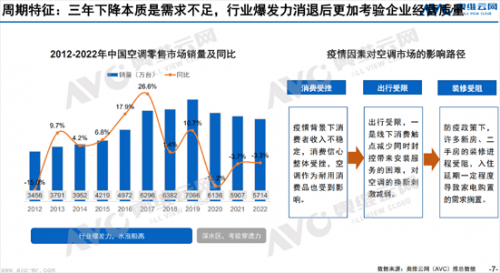预计2023年我国空调内销8322万台JDB电子 JDB夺宝电子(图1)