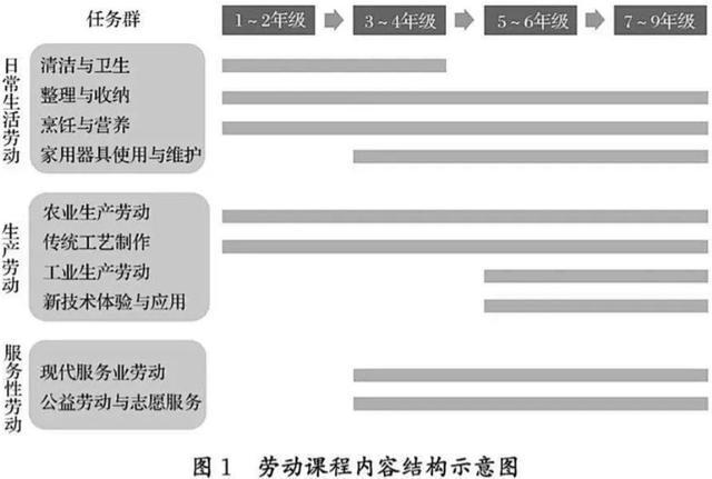 JDB电子 JDB夺宝电子教育部发布“新课标”中小学劳动课学做饭修家电？预计9月实施(图5)