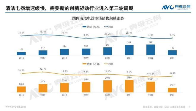 JDB电子 JDB夺宝电子小家电和清洁电器企业为何增长乏力？(图1)