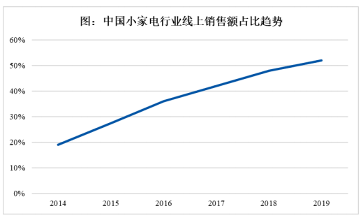 2021年中国小家电行业市场现状分析：线上份额不断增高JDB电子 JDB夺宝电子(图2)