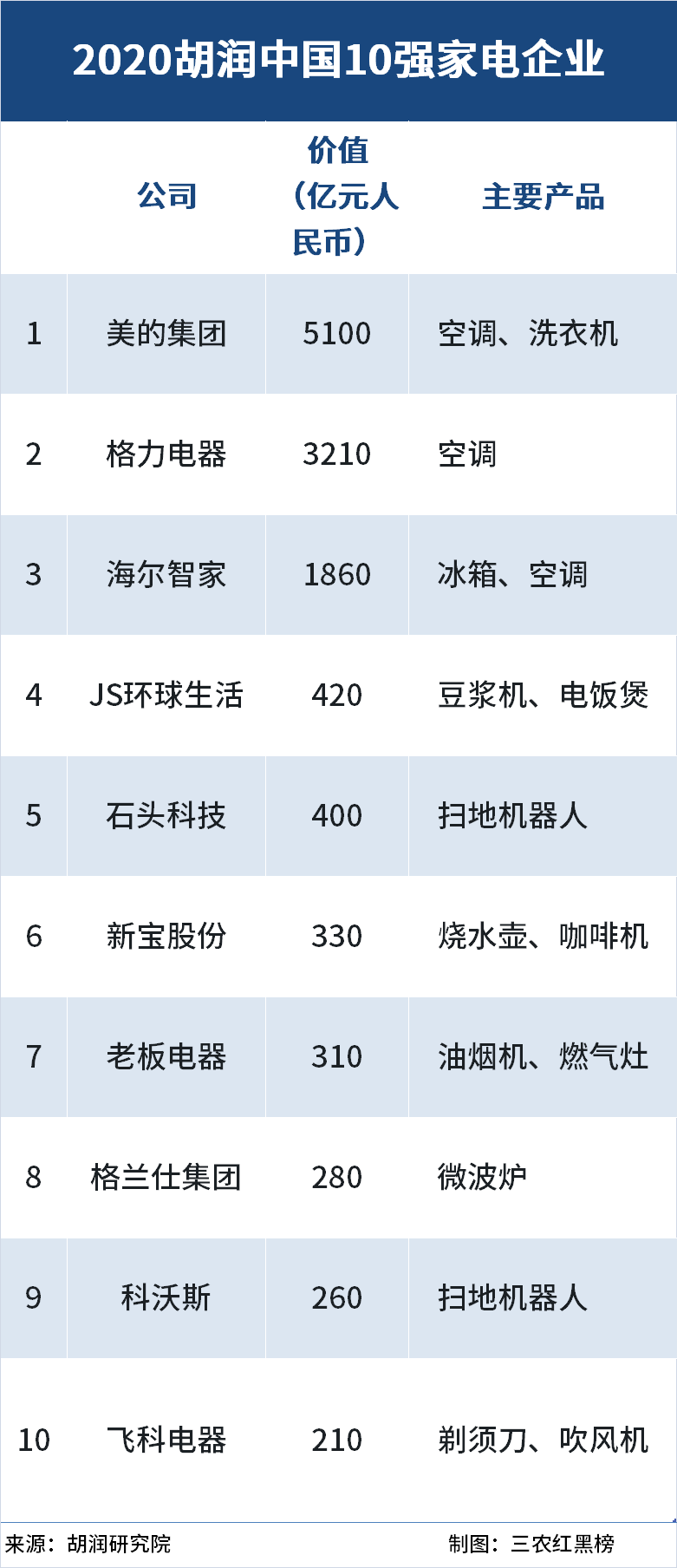 2020胡润中国JDB电子 JDB夺宝电子10强家电企业海尔仅排第三！(图1)
