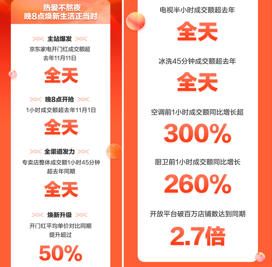 JDB电子 JDB夺宝电子京东家电1111晚8点巅峰背后 趋势新品类引燃行业大变局(图1)