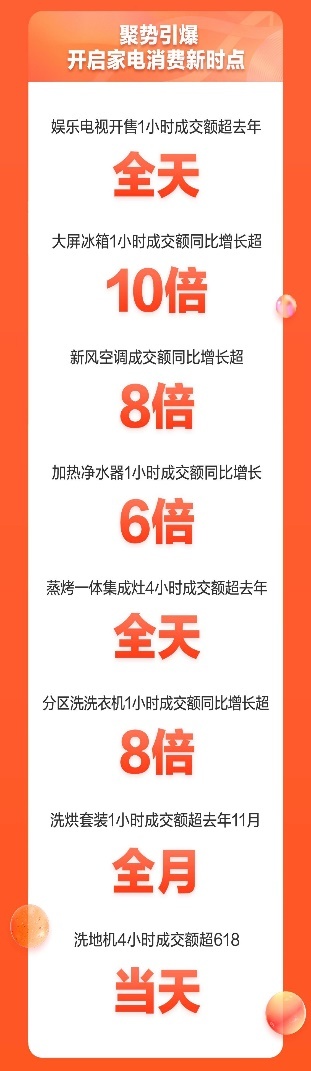 JDB电子 JDB夺宝电子京东家电1111晚8点巅峰背后 趋势新品类引燃行业大变局(图3)