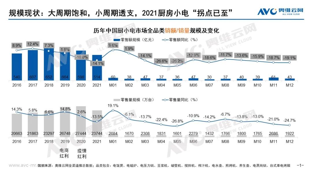 2021JDB电子 JDB夺宝电子年小家电市场总结(图1)