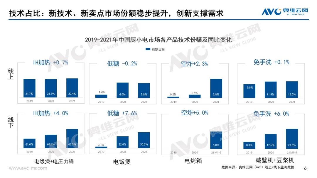 2021JDB电子 JDB夺宝电子年小家电市场总结(图6)