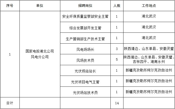 JDB电子 JDB夺宝电子2023国家电投湖北公司招聘14人公告(图1)