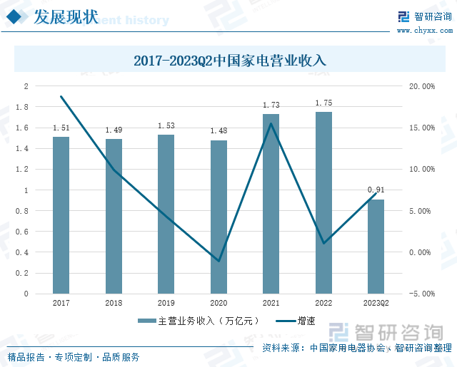 收藏！一文看懂2023年中国家电行业JDB电子 JDB夺宝电子发展现状及未来市场前景（智研咨询发布）(图4)