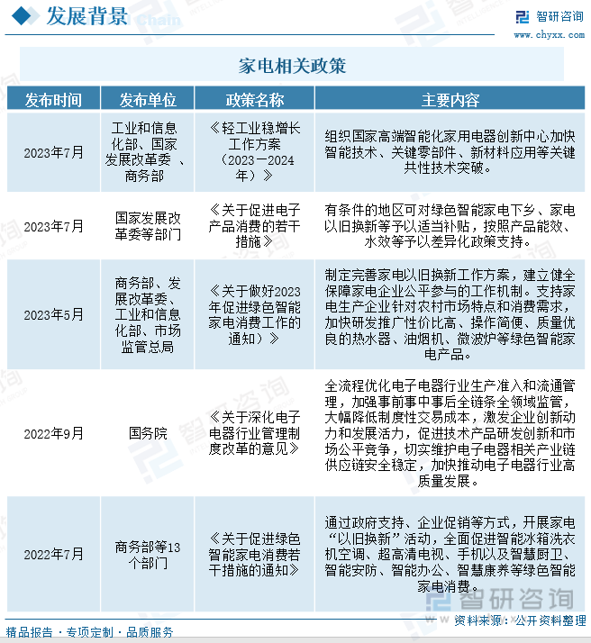 收藏！一文看懂2023年中国家电行业JDB电子 JDB夺宝电子发展现状及未来市场前景（智研咨询发布）(图3)