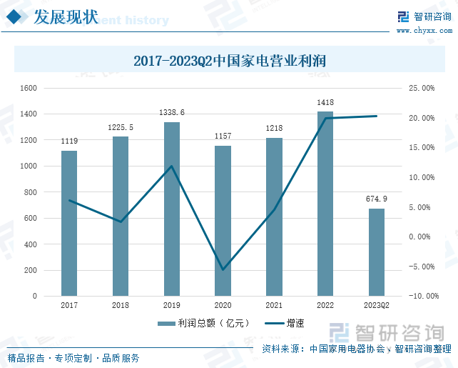收藏！一文看懂2023年中国家电行业JDB电子 JDB夺宝电子发展现状及未来市场前景（智研咨询发布）(图5)