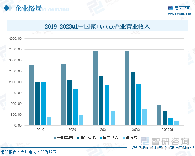 收藏！一文看懂2023年中国家电行业JDB电子 JDB夺宝电子发展现状及未来市场前景（智研咨询发布）(图8)