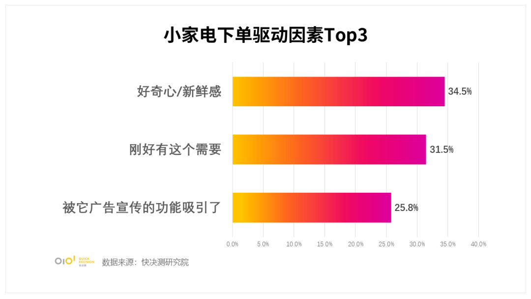 小家电行业报告：消JDB电子 JDB夺宝电子费者竟然认为这些小家电是“智商税”(图3)