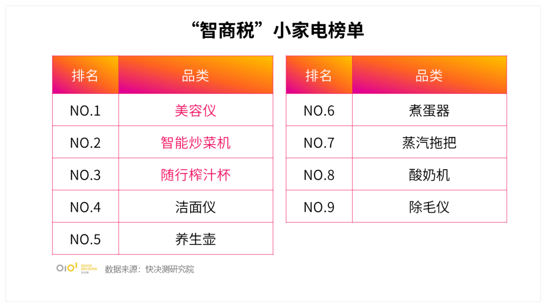 小家电行业报告：消JDB电子 JDB夺宝电子费者竟然认为这些小家电是“智商税”(图1)