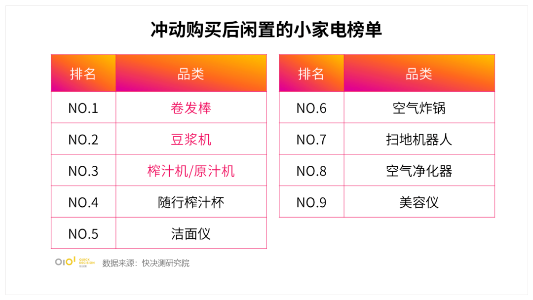 小家电行业报告：消JDB电子 JDB夺宝电子费者竟然认为这些小家电是“智商税”(图2)