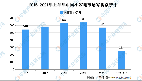 2021年中国小家电市场规模及行业发展JDB电子 JDB夺宝电子趋势（图）(图2)