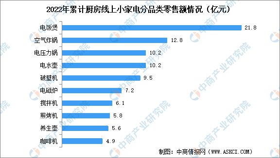 JDB电子 JDB夺宝电子2022年中国厨房小家电市场现状数据分析(图3)