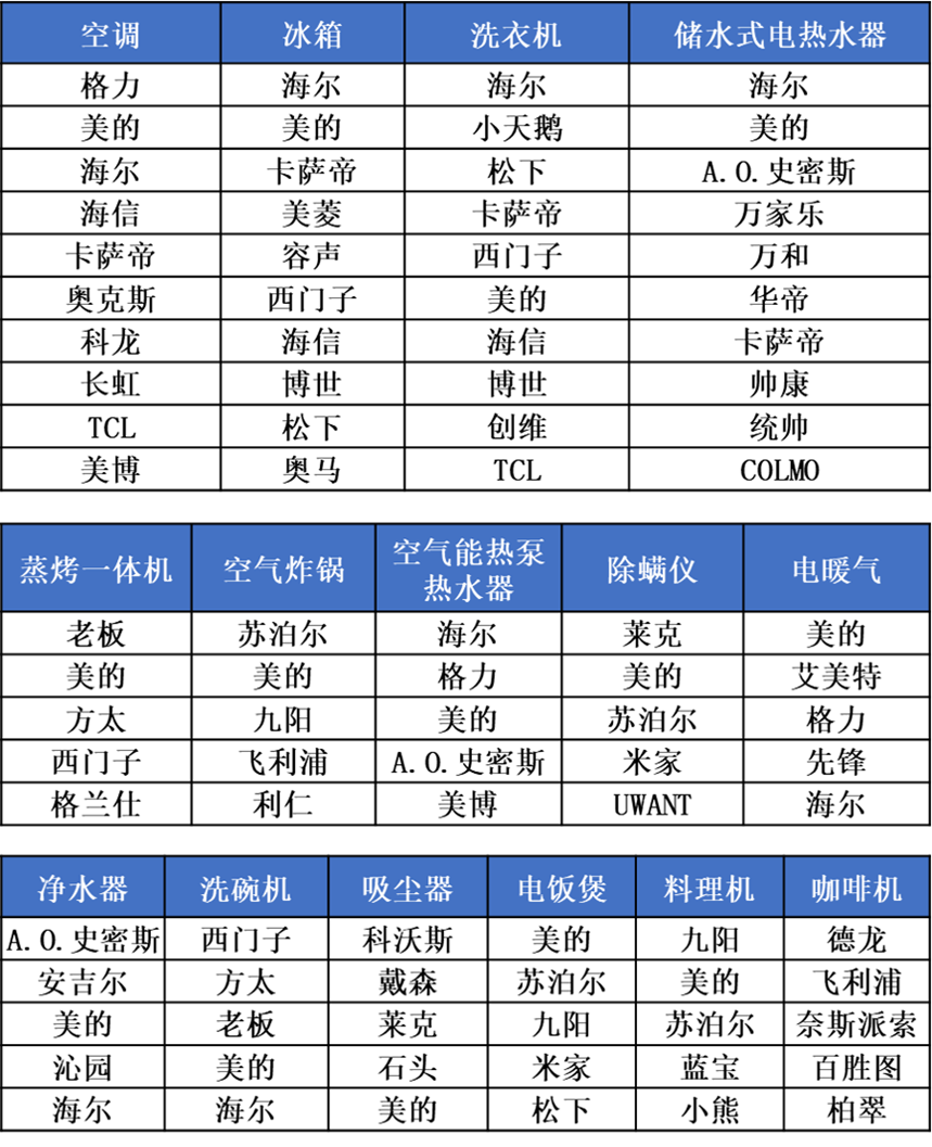 JDB电子 JDB夺宝电子中国家用电器行业品牌评价结果出炉(图2)