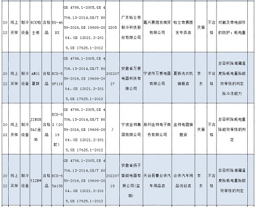 JDB电子 JDB夺宝电子美的、澳柯玛、哈士奇、金帅冰箱抽检不合格(图1)