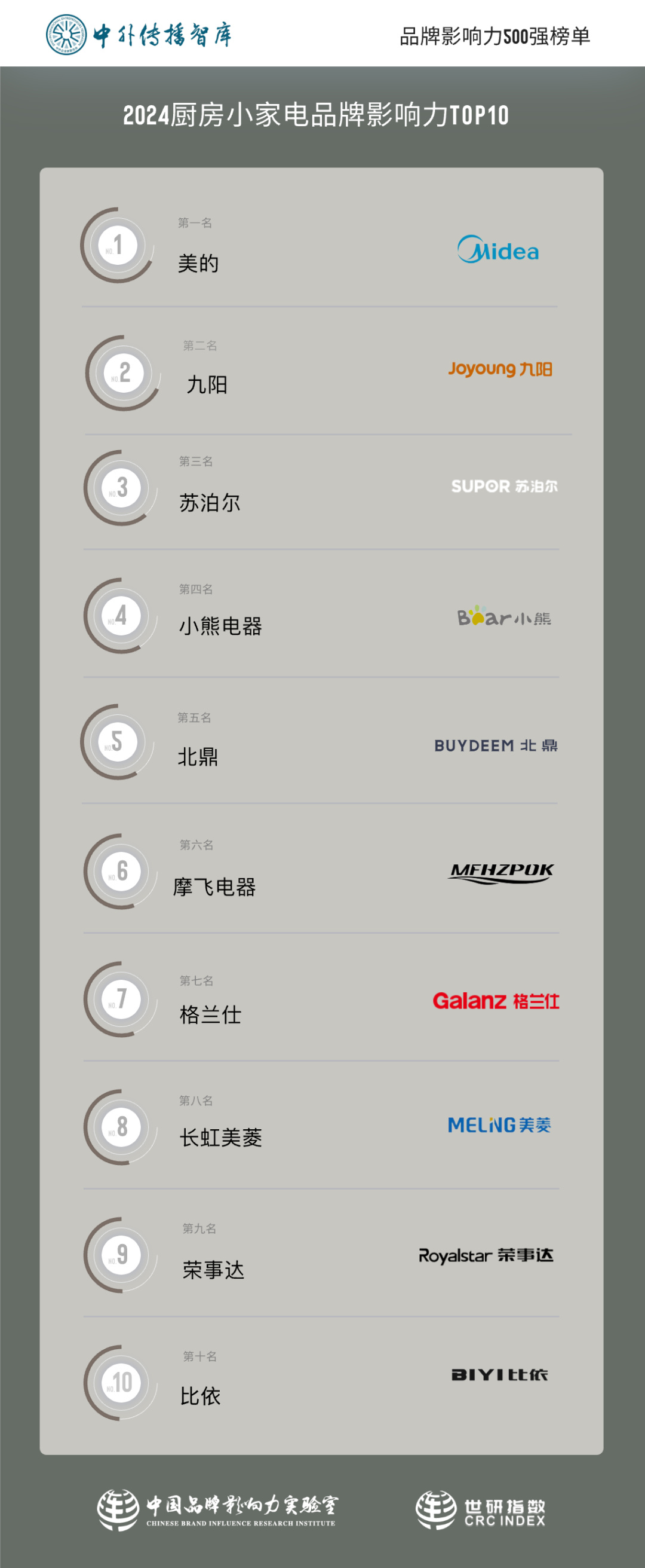 JDB电子 JDB夺宝电子2024厨房小家电品牌影响力TOP10(图2)