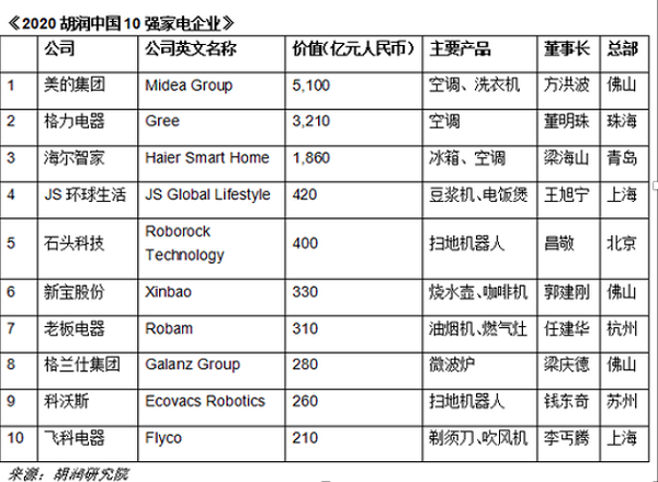 2020中国10强家电企业排定海尔智家以186JDB电子 JDB夺宝电子0亿价值跻身前三(图2)