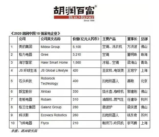 JDB电子 JDB夺宝电子胡润中国家电企业10强榜出炉(图1)