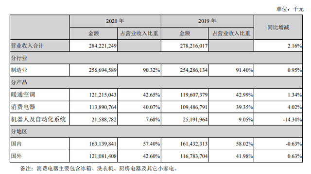 JDB电子 JDB夺宝电子美的集团：既有近忧也有远虑(图2)
