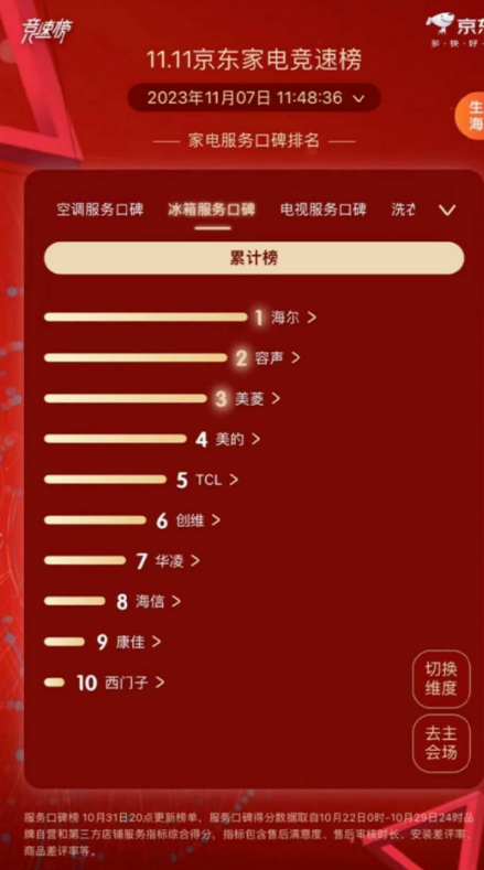 JDB电子 JDB夺宝电子海尔博观冰箱等多款产品入选畅销榜深得用户信赖(图14)