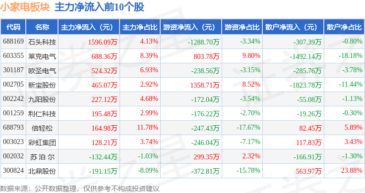 JDB电子 JDB夺宝电子小家电板块3月18日跌065%富佳股份领跌主力资金净流出18亿元(图1)