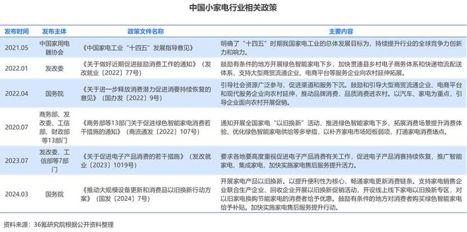 36氪研究院 2024年中国小家电产业洞察报告JDB电子 JDB夺宝电子(图2)