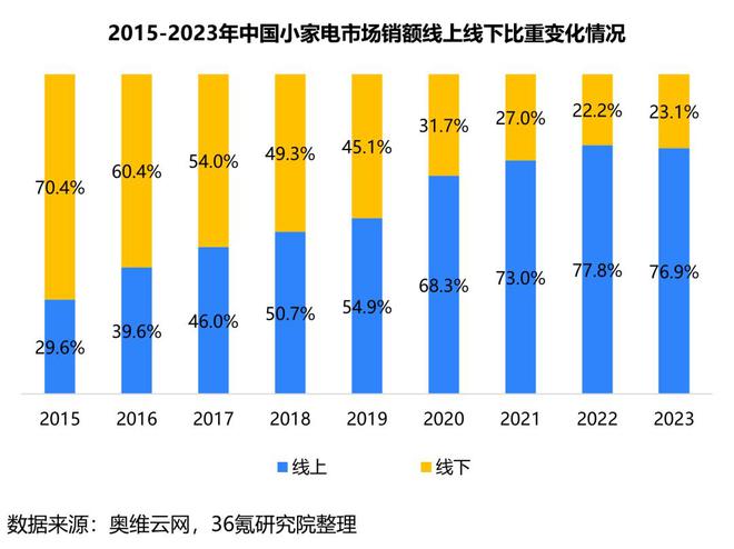 36氪研究院 2024年中国小家电产业洞察报告JDB电子 JDB夺宝电子(图3)
