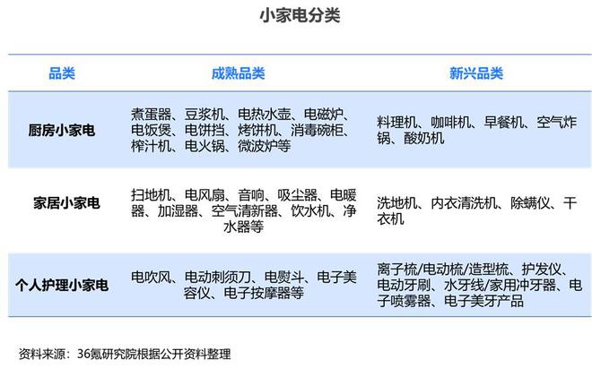 36氪研究院 2024年中国小家电产业洞察报告JDB电子 JDB夺宝电子(图1)