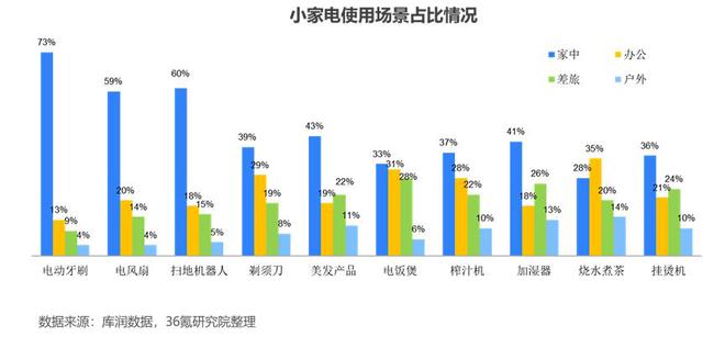 36氪研究院 2024年中国小家电产业洞察报告JDB电子 JDB夺宝电子(图8)